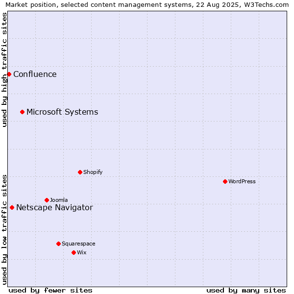 Market position of Microsoft Systems vs. Netscape Navigator vs. Confluence