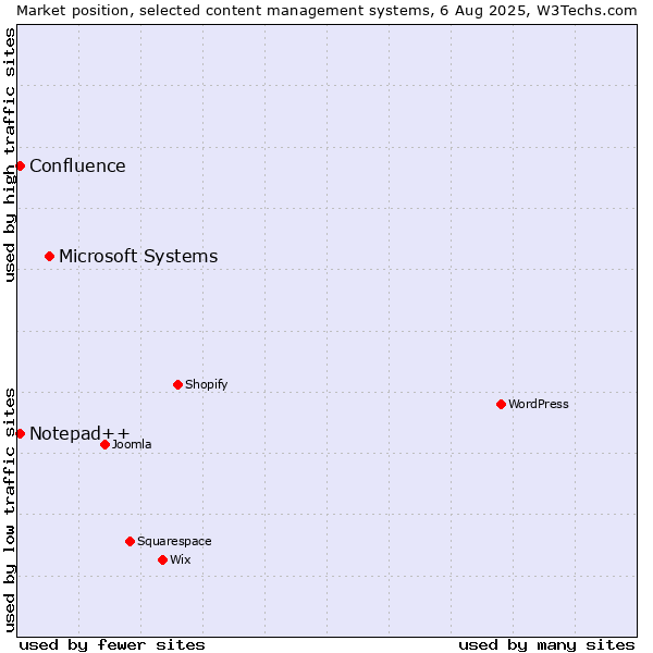 Market position of Microsoft Systems vs. Notepad++ vs. Confluence
