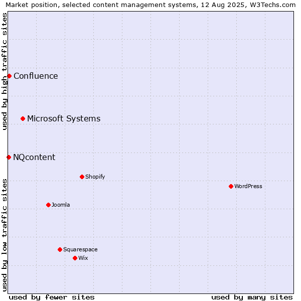 Market position of Microsoft Systems vs. Confluence vs. NQcontent