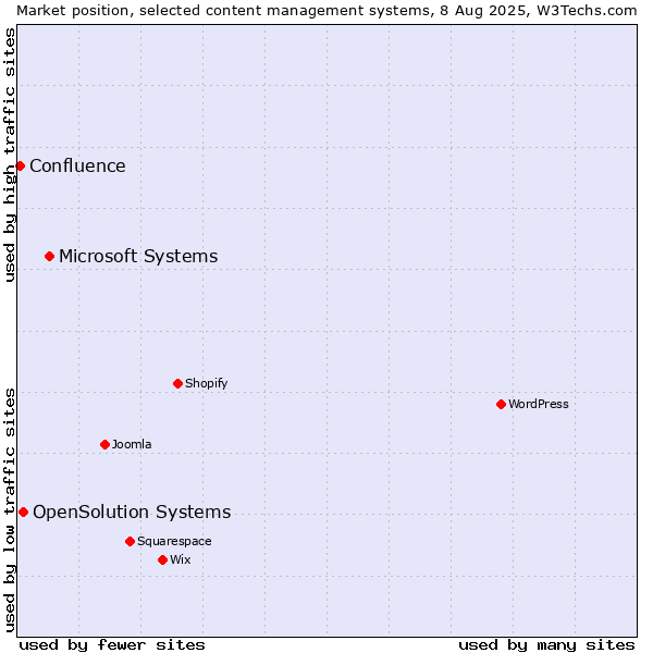 Market position of Microsoft Systems vs. OpenSolution Systems vs. Confluence