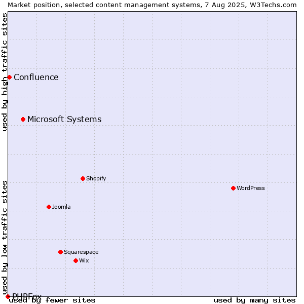 Market position of Microsoft Systems vs. Confluence vs. PHPFox