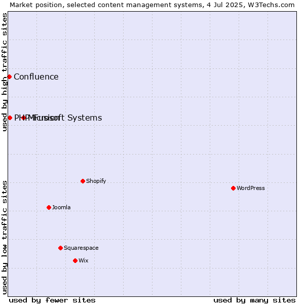Market position of Microsoft Systems vs. PHP-Fusion vs. Confluence
