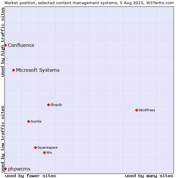 Market position of Microsoft Systems vs. phpwcms vs. Confluence