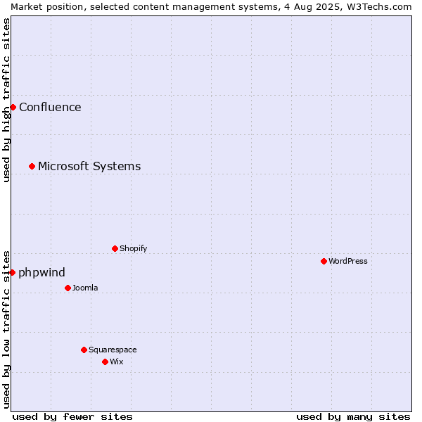 Market position of Microsoft Systems vs. Confluence vs. phpwind