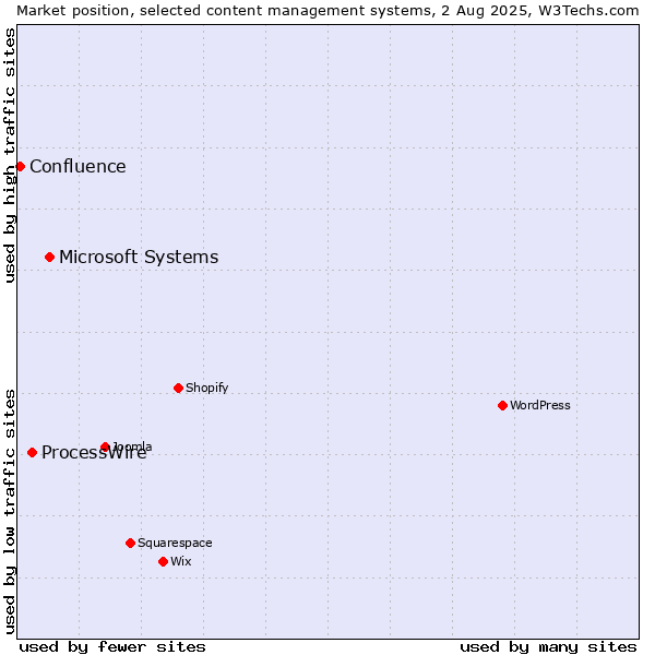 Market position of Microsoft Systems vs. ProcessWire vs. Confluence