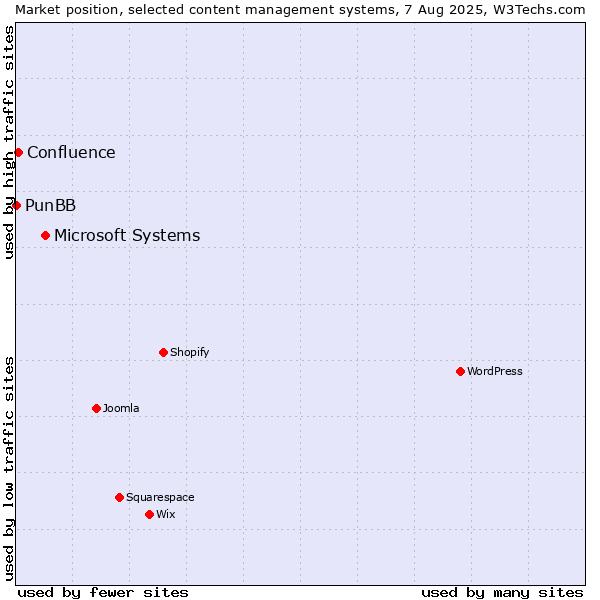 Market position of Microsoft Systems vs. Confluence vs. PunBB