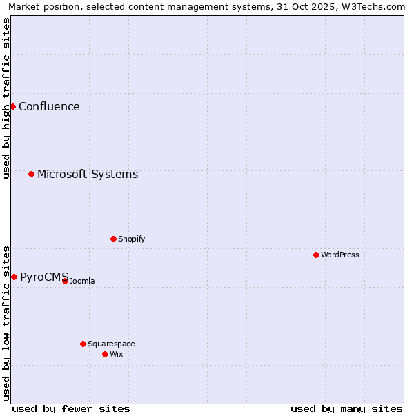 Market position of Microsoft Systems vs. PyroCMS vs. Confluence