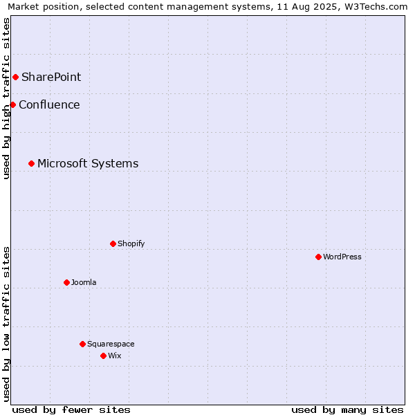 Market position of Microsoft Systems vs. SharePoint vs. Confluence