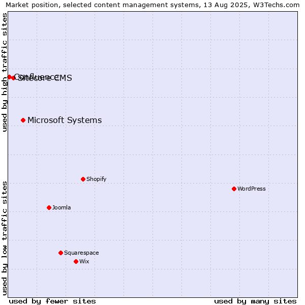 Market position of Microsoft Systems vs. Sitecore CMS vs. Confluence