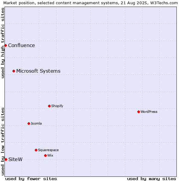 Market position of Microsoft Systems vs. SiteW vs. Confluence