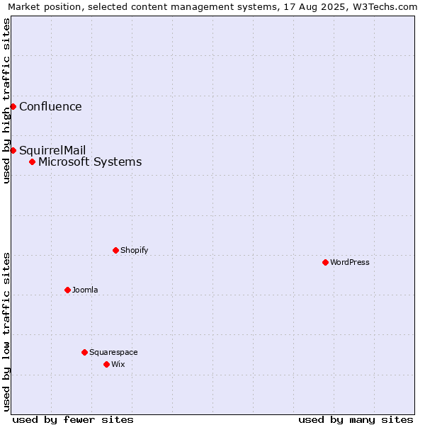 Market position of Microsoft Systems vs. SquirrelMail vs. Confluence