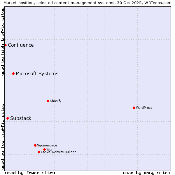 Market position of Microsoft Systems vs. Substack vs. Confluence
