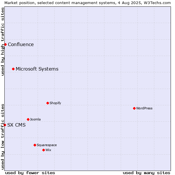 Market position of Microsoft Systems vs. Confluence vs. SX CMS