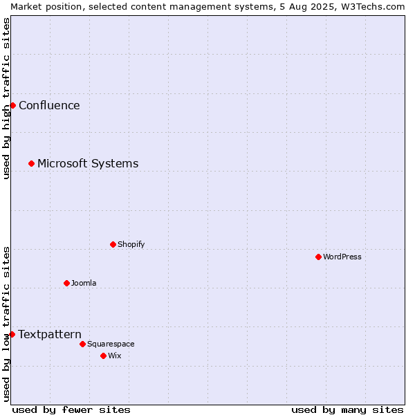 Market position of Microsoft Systems vs. Confluence vs. Textpattern