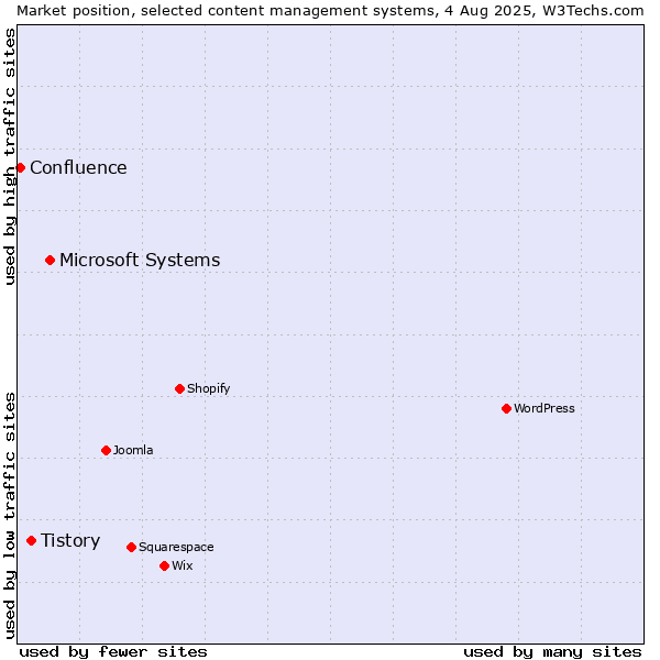 Market position of Microsoft Systems vs. Tistory vs. Confluence