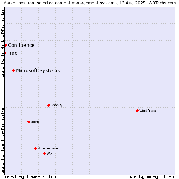 Market position of Microsoft Systems vs. Confluence vs. Trac