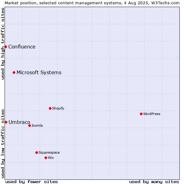 Market position of Microsoft Systems vs. Umbraco vs. Confluence