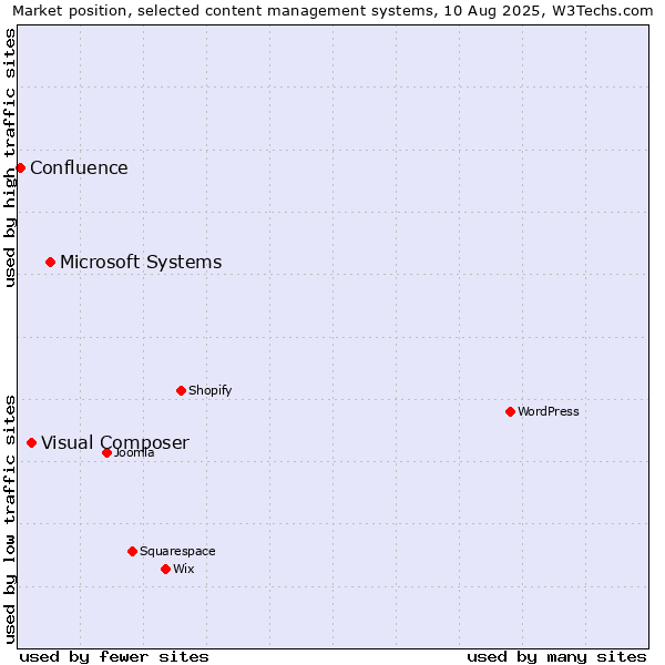 Market position of Microsoft Systems vs. Visual Composer vs. Confluence