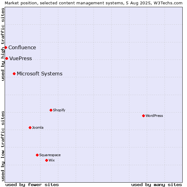 Market position of Microsoft Systems vs. VuePress vs. Confluence
