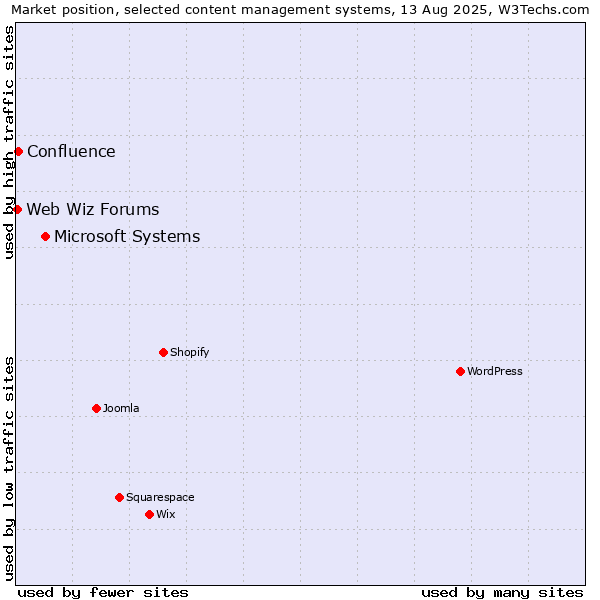 Market position of Microsoft Systems vs. Confluence vs. Web Wiz Forums