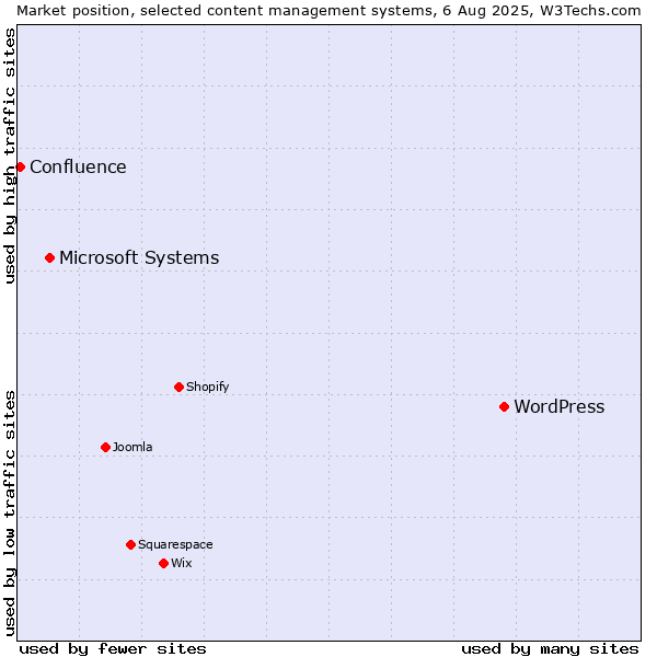 Market position of WordPress vs. Microsoft Systems vs. Confluence