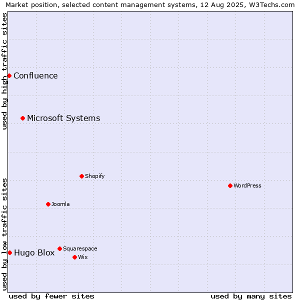 Market position of Microsoft Systems vs. Hugo Blox vs. Confluence