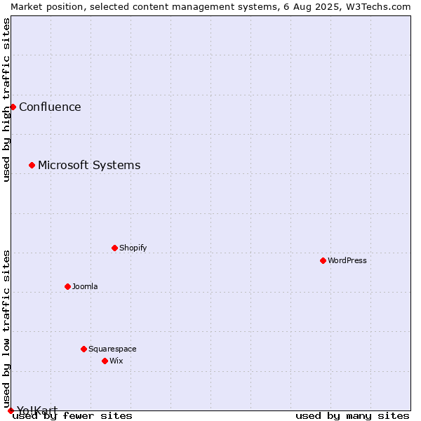 Market position of Microsoft Systems vs. Confluence vs. Yo!Kart