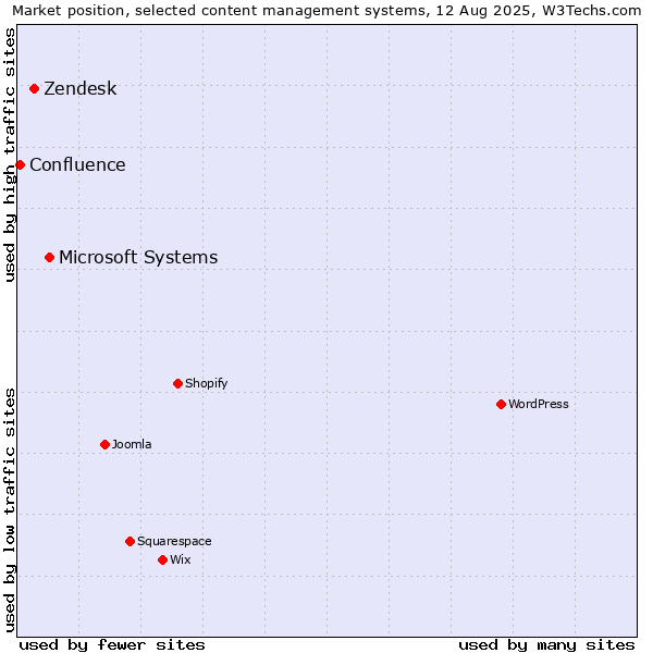 Market position of Microsoft Systems vs. Zendesk vs. Confluence