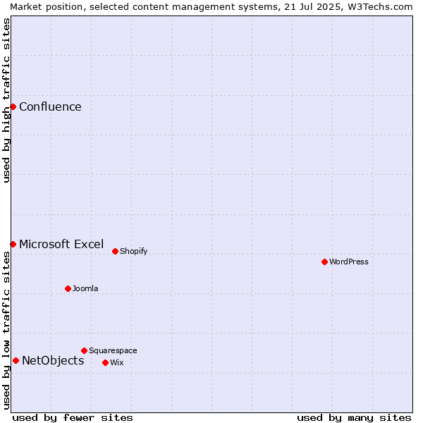 Market position of NetObjects vs. Microsoft Excel vs. Confluence