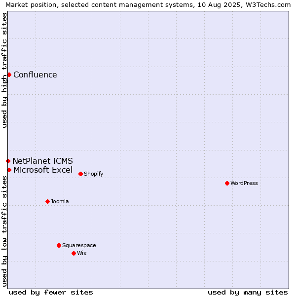 Market position of Microsoft Excel vs. Confluence vs. NetPlanet iCMS