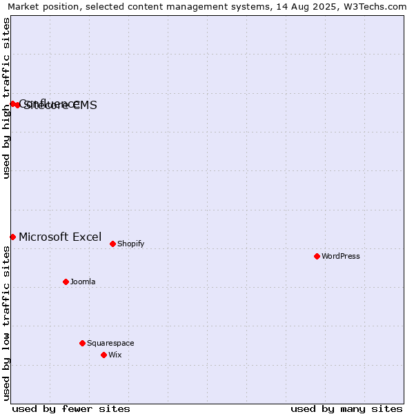 Market position of Sitecore CMS vs. Microsoft Excel vs. Confluence