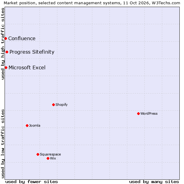 Market position of Progress Sitefinity vs. Microsoft Excel vs. Confluence