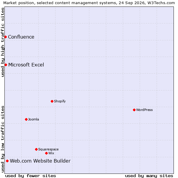 Market position of Web.com Website Builder vs. Microsoft Excel vs. Confluence