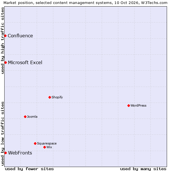 Market position of WebFronts vs. Microsoft Excel vs. Confluence