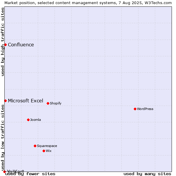 Market position of Microsoft Excel vs. Confluence vs. Yo!Kart