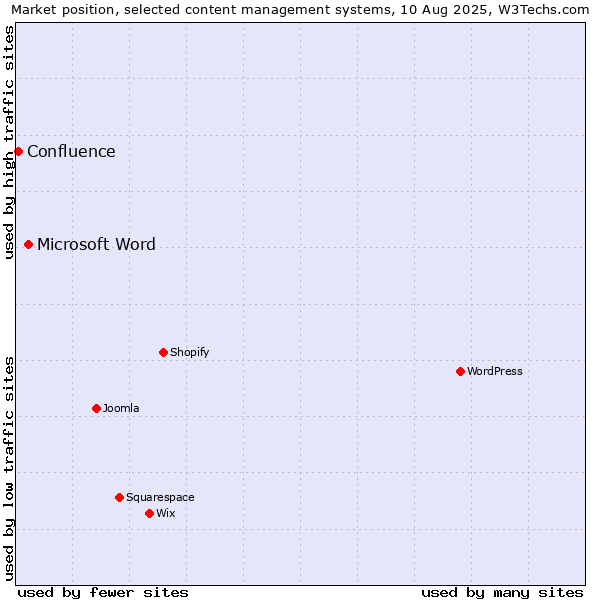 Market position of Microsoft Word vs. Confluence