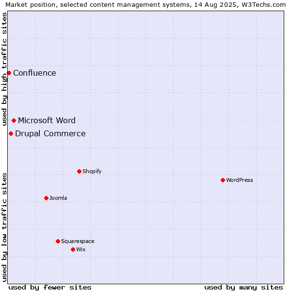 Market position of Microsoft Word vs. Drupal Commerce vs. Confluence