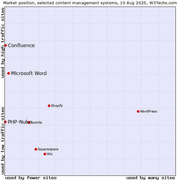 Market position of Microsoft Word vs. Confluence vs. PHP-Nuke