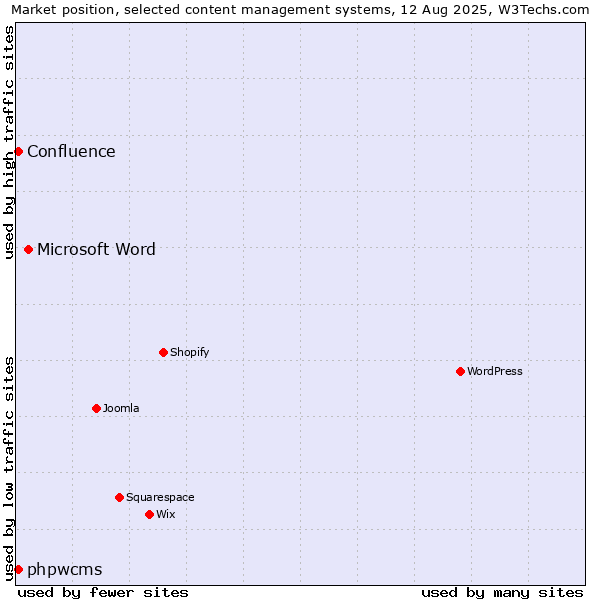 Market position of Microsoft Word vs. phpwcms vs. Confluence