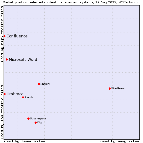 Market position of Microsoft Word vs. Umbraco vs. Confluence