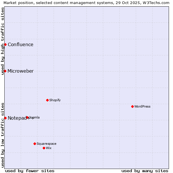 Market position of Notepad++ vs. Confluence vs. Microweber