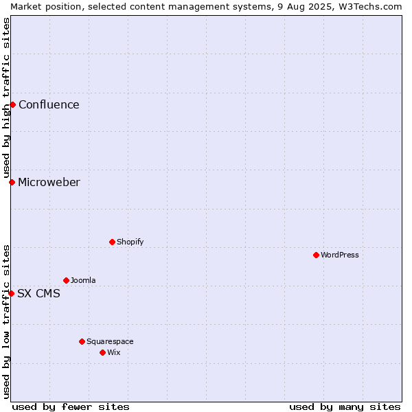 Market position of Confluence vs. Microweber vs. SX CMS