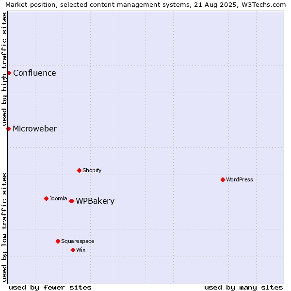 Market position of WPBakery vs. Confluence vs. Microweber