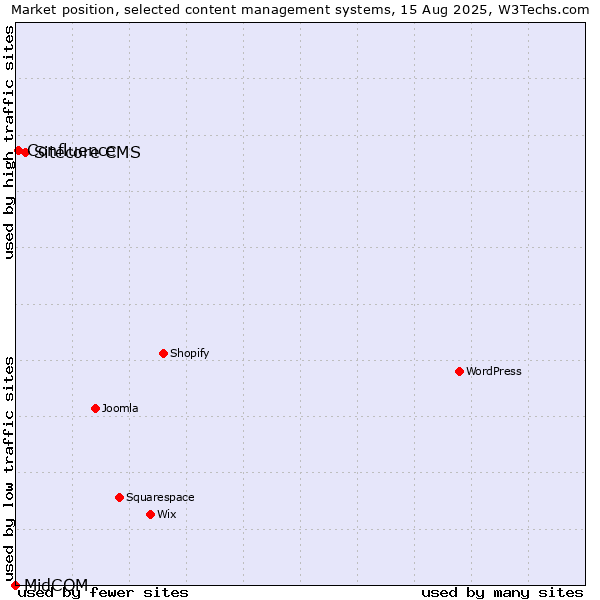 Market position of Sitecore CMS vs. Confluence vs. MidCOM