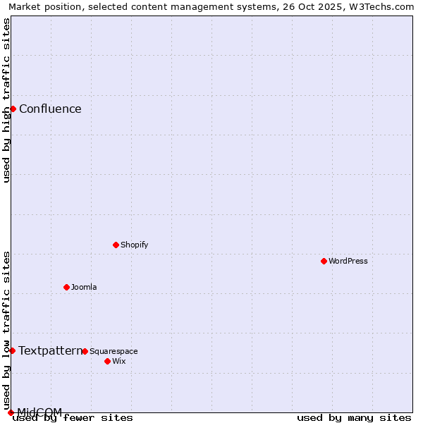 Market position of Confluence vs. Textpattern vs. MidCOM