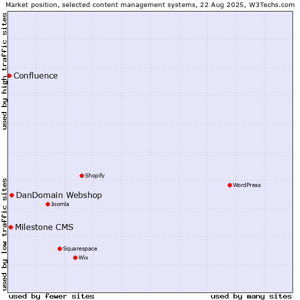 Market position of DanDomain Webshop vs. Milestone CMS vs. Confluence