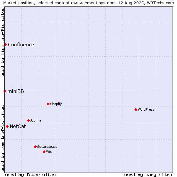 Market position of NetCat vs. Confluence vs. miniBB