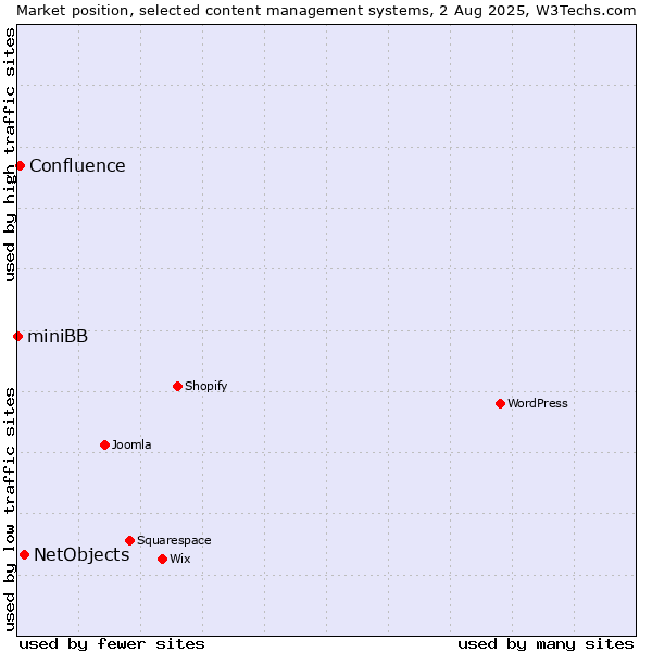 Market position of NetObjects vs. Confluence vs. miniBB