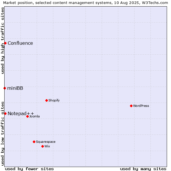 Market position of Notepad++ vs. Confluence vs. miniBB
