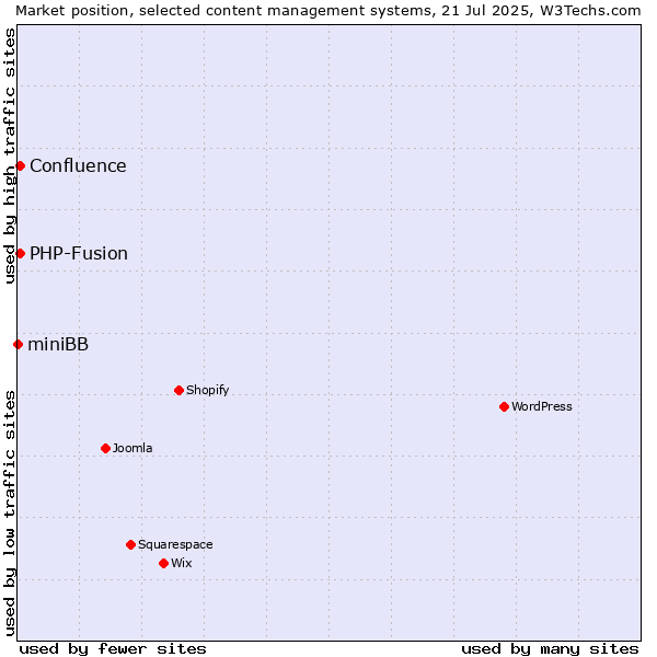 Market position of PHP-Fusion vs. Confluence vs. miniBB